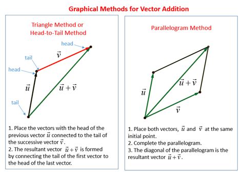 graphical method of vector addition|vector addition problems and solutions.